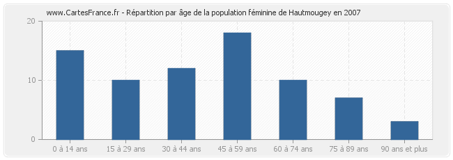 Répartition par âge de la population féminine de Hautmougey en 2007