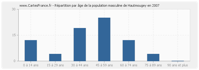 Répartition par âge de la population masculine de Hautmougey en 2007
