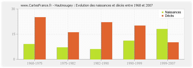 Hautmougey : Evolution des naissances et décès entre 1968 et 2007