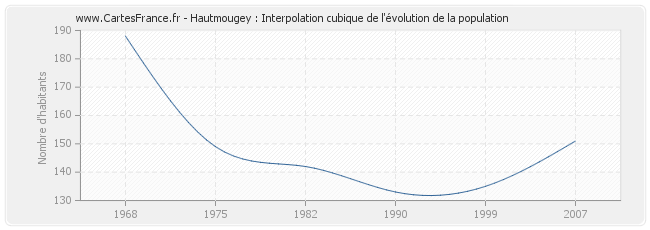 Hautmougey : Interpolation cubique de l'évolution de la population