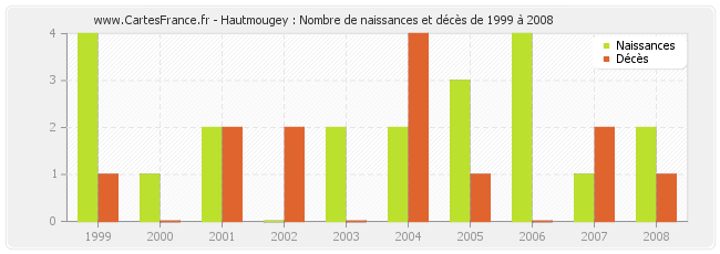 Hautmougey : Nombre de naissances et décès de 1999 à 2008