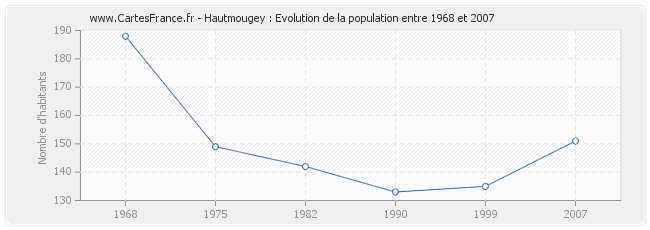 Population Hautmougey