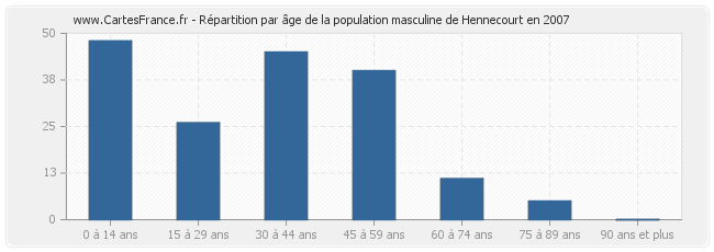 Répartition par âge de la population masculine de Hennecourt en 2007