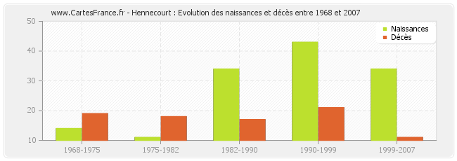 Hennecourt : Evolution des naissances et décès entre 1968 et 2007