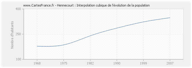 Hennecourt : Interpolation cubique de l'évolution de la population