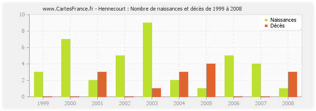 Hennecourt : Nombre de naissances et décès de 1999 à 2008