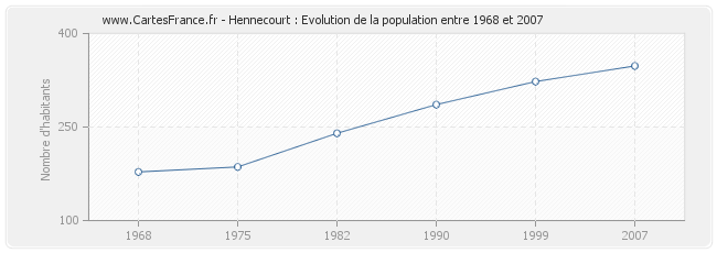 Population Hennecourt