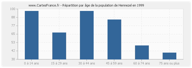 Répartition par âge de la population de Hennezel en 1999