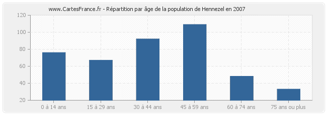 Répartition par âge de la population de Hennezel en 2007