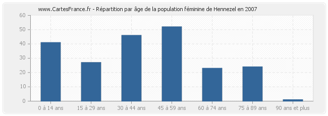Répartition par âge de la population féminine de Hennezel en 2007