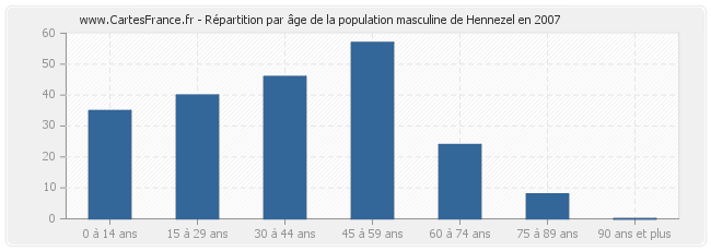 Répartition par âge de la population masculine de Hennezel en 2007