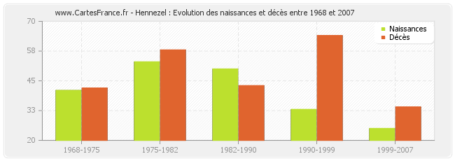 Hennezel : Evolution des naissances et décès entre 1968 et 2007