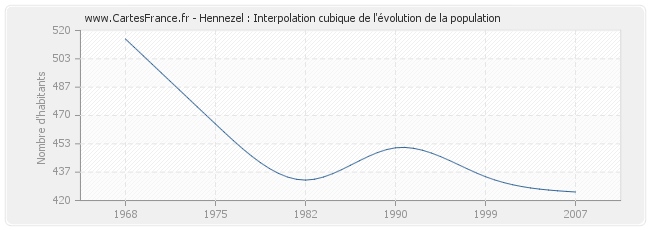 Hennezel : Interpolation cubique de l'évolution de la population