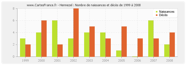 Hennezel : Nombre de naissances et décès de 1999 à 2008