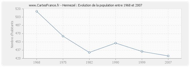 Population Hennezel