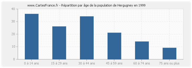 Répartition par âge de la population de Hergugney en 1999