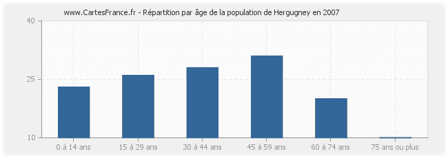 Répartition par âge de la population de Hergugney en 2007