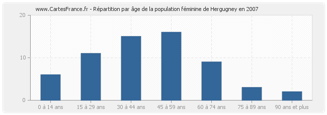 Répartition par âge de la population féminine de Hergugney en 2007
