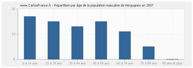 Répartition par âge de la population masculine de Hergugney en 2007