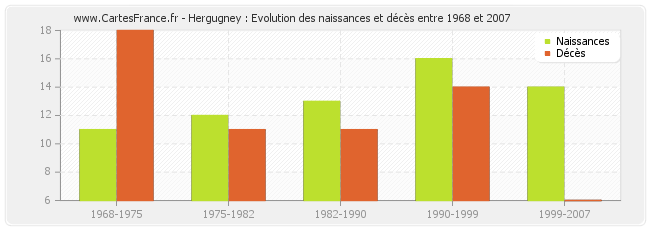 Hergugney : Evolution des naissances et décès entre 1968 et 2007