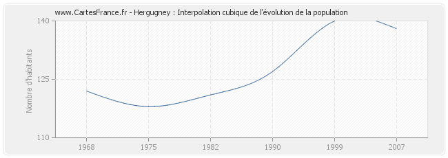 Hergugney : Interpolation cubique de l'évolution de la population