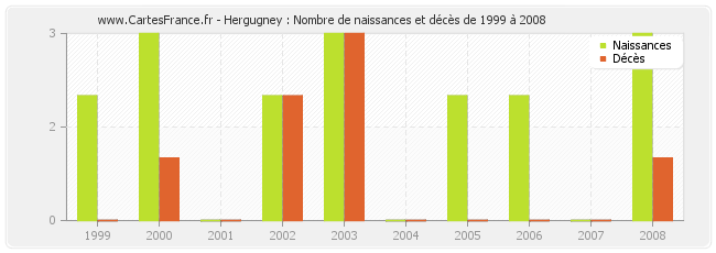 Hergugney : Nombre de naissances et décès de 1999 à 2008