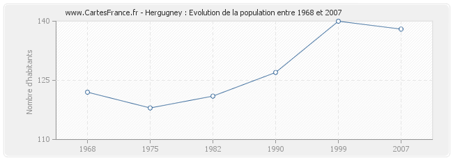 Population Hergugney