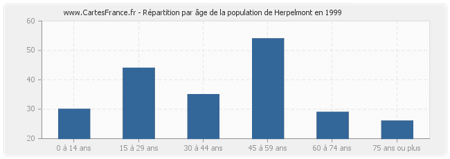 Répartition par âge de la population de Herpelmont en 1999