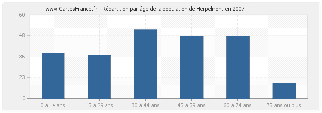 Répartition par âge de la population de Herpelmont en 2007
