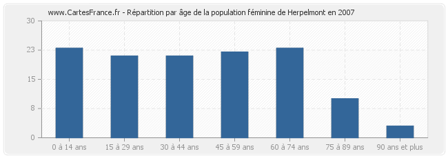 Répartition par âge de la population féminine de Herpelmont en 2007