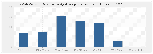 Répartition par âge de la population masculine de Herpelmont en 2007