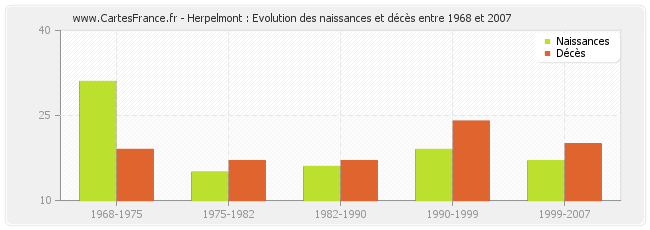 Herpelmont : Evolution des naissances et décès entre 1968 et 2007