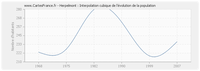 Herpelmont : Interpolation cubique de l'évolution de la population
