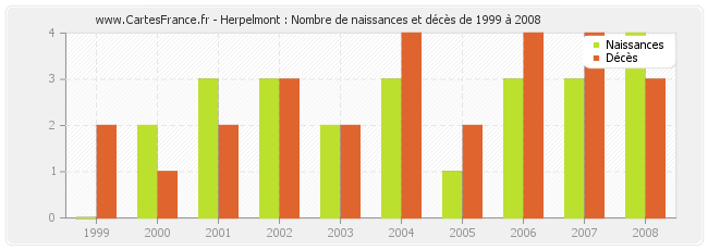 Herpelmont : Nombre de naissances et décès de 1999 à 2008