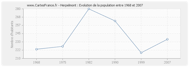 Population Herpelmont