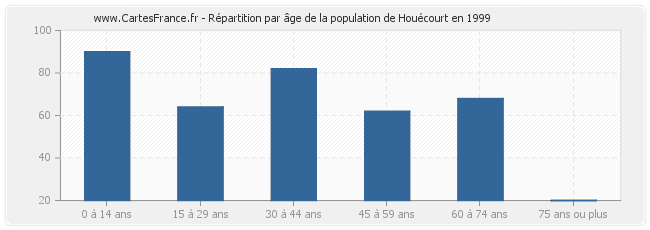 Répartition par âge de la population de Houécourt en 1999