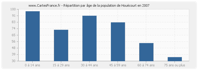 Répartition par âge de la population de Houécourt en 2007