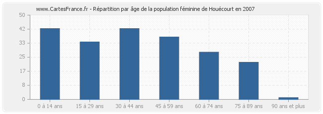 Répartition par âge de la population féminine de Houécourt en 2007