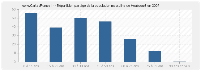 Répartition par âge de la population masculine de Houécourt en 2007