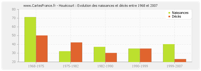 Houécourt : Evolution des naissances et décès entre 1968 et 2007