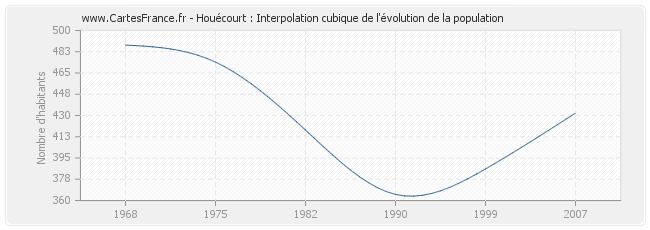 Houécourt : Interpolation cubique de l'évolution de la population