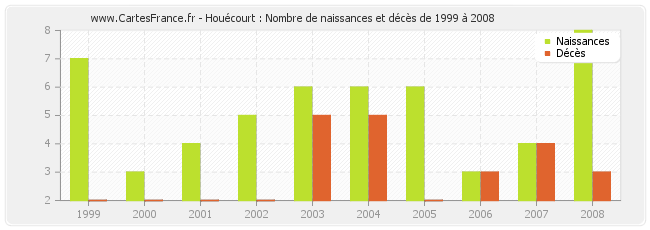 Houécourt : Nombre de naissances et décès de 1999 à 2008
