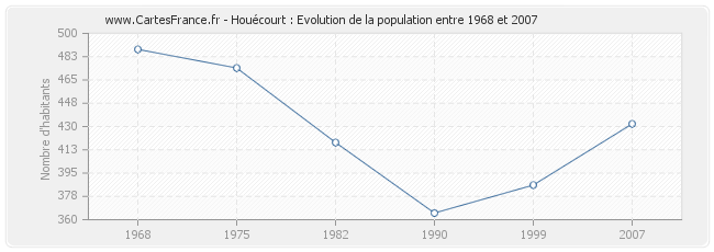 Population Houécourt