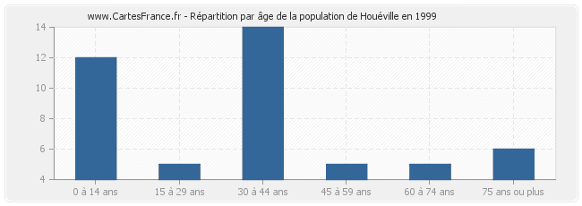 Répartition par âge de la population de Houéville en 1999