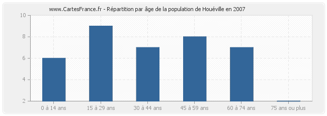 Répartition par âge de la population de Houéville en 2007