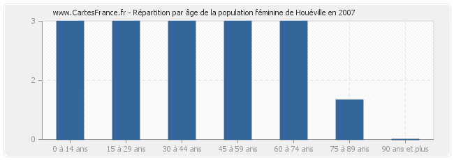Répartition par âge de la population féminine de Houéville en 2007