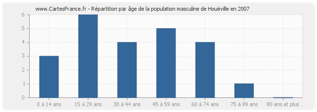 Répartition par âge de la population masculine de Houéville en 2007