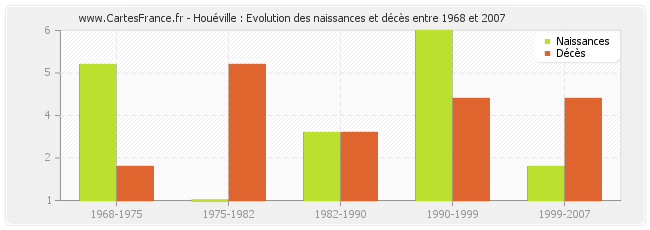 Houéville : Evolution des naissances et décès entre 1968 et 2007