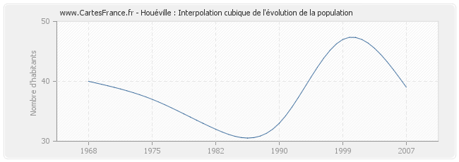 Houéville : Interpolation cubique de l'évolution de la population
