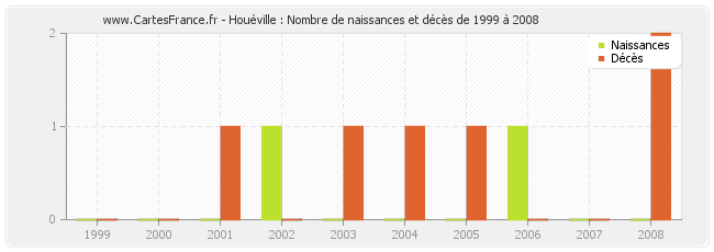 Houéville : Nombre de naissances et décès de 1999 à 2008